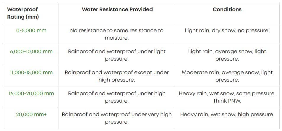 waterproofing ratings explained